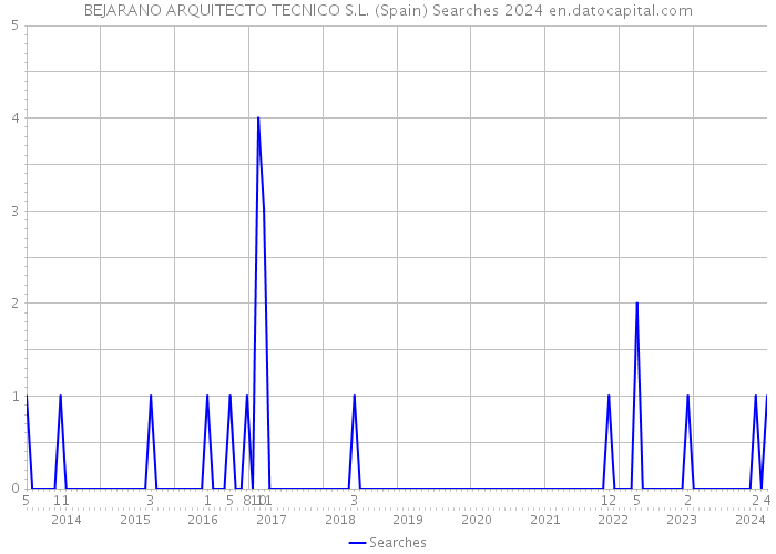 BEJARANO ARQUITECTO TECNICO S.L. (Spain) Searches 2024 