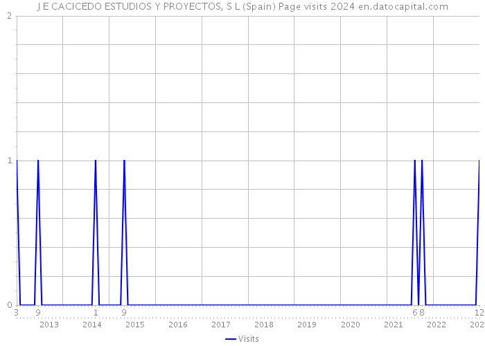 J E CACICEDO ESTUDIOS Y PROYECTOS, S L (Spain) Page visits 2024 
