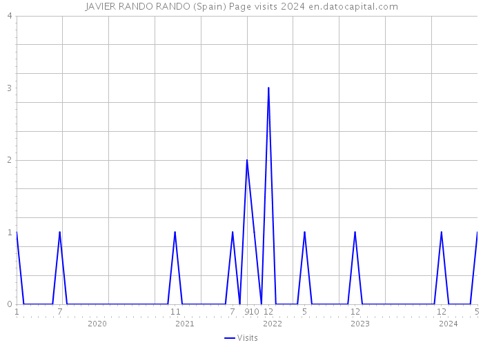 JAVIER RANDO RANDO (Spain) Page visits 2024 