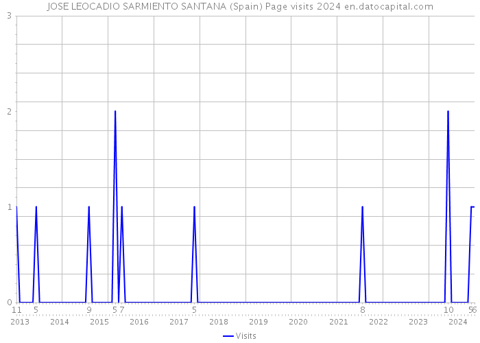 JOSE LEOCADIO SARMIENTO SANTANA (Spain) Page visits 2024 