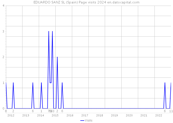 EDUARDO SANZ SL (Spain) Page visits 2024 