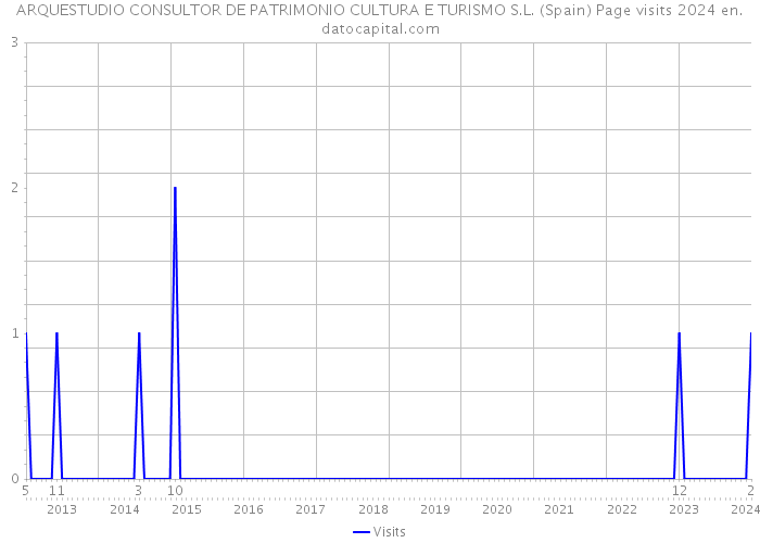 ARQUESTUDIO CONSULTOR DE PATRIMONIO CULTURA E TURISMO S.L. (Spain) Page visits 2024 