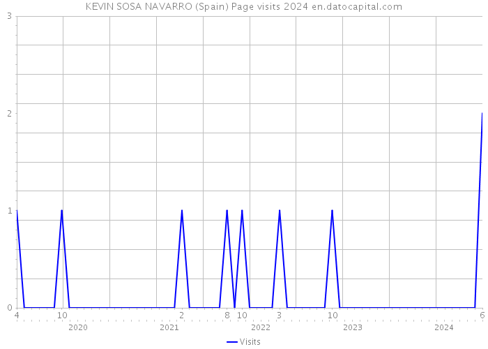 KEVIN SOSA NAVARRO (Spain) Page visits 2024 