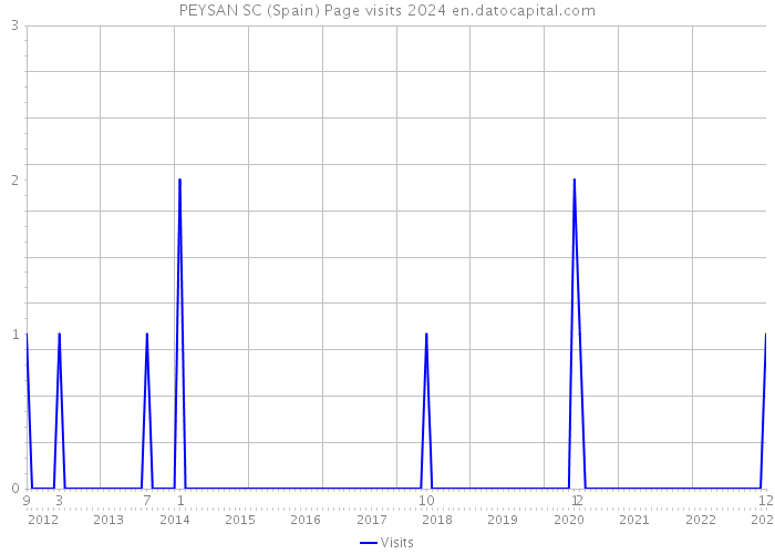 PEYSAN SC (Spain) Page visits 2024 