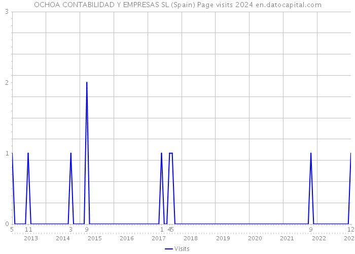 OCHOA CONTABILIDAD Y EMPRESAS SL (Spain) Page visits 2024 