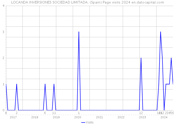 LOCANDA INVERSIONES SOCIEDAD LIMITADA. (Spain) Page visits 2024 