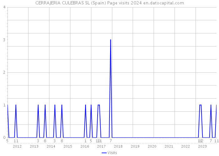 CERRAJERIA CULEBRAS SL (Spain) Page visits 2024 