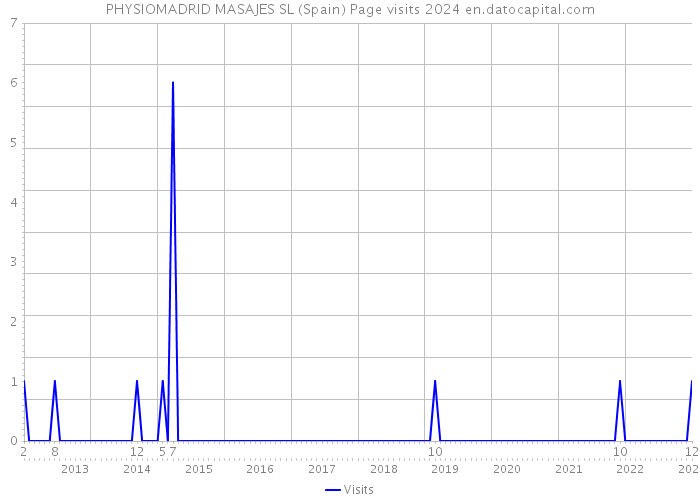 PHYSIOMADRID MASAJES SL (Spain) Page visits 2024 