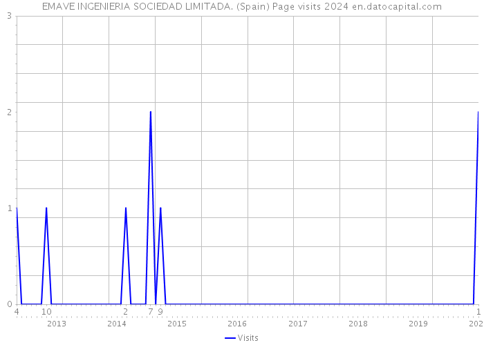 EMAVE INGENIERIA SOCIEDAD LIMITADA. (Spain) Page visits 2024 