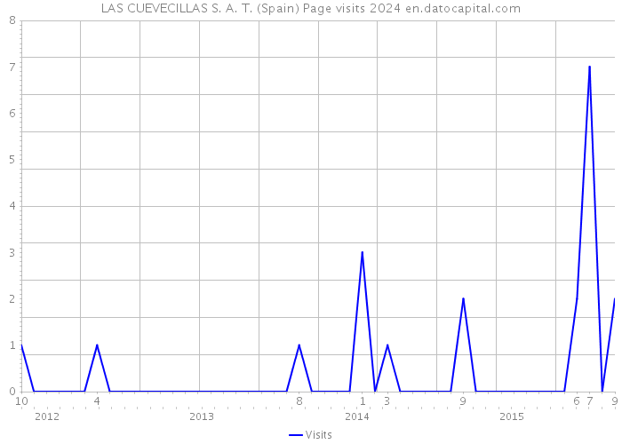 LAS CUEVECILLAS S. A. T. (Spain) Page visits 2024 