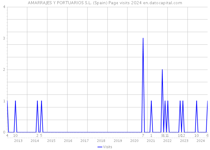 AMARRAJES Y PORTUARIOS S.L. (Spain) Page visits 2024 