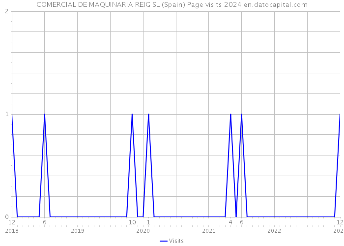 COMERCIAL DE MAQUINARIA REIG SL (Spain) Page visits 2024 