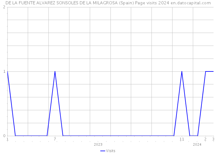 DE LA FUENTE ALVAREZ SONSOLES DE LA MILAGROSA (Spain) Page visits 2024 