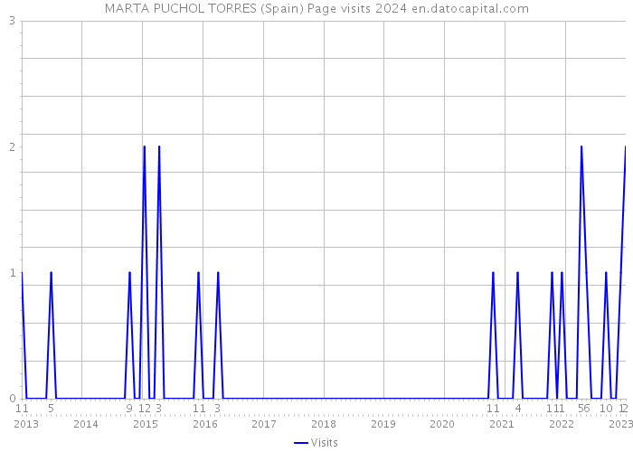 MARTA PUCHOL TORRES (Spain) Page visits 2024 