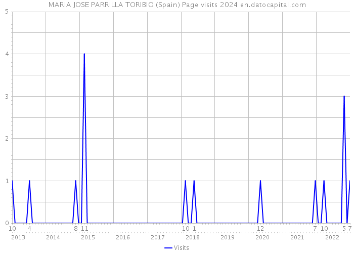 MARIA JOSE PARRILLA TORIBIO (Spain) Page visits 2024 