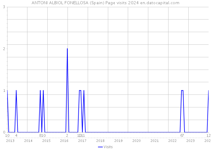 ANTONI ALBIOL FONELLOSA (Spain) Page visits 2024 
