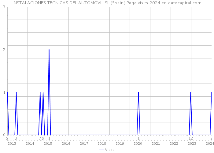 INSTALACIONES TECNICAS DEL AUTOMOVIL SL (Spain) Page visits 2024 