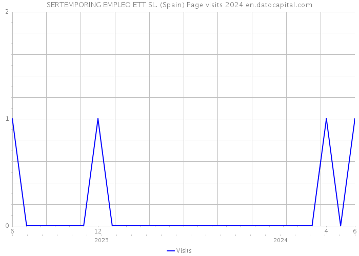 SERTEMPORING EMPLEO ETT SL. (Spain) Page visits 2024 