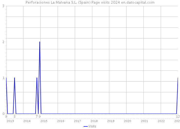 Perforaciones La Malvana S.L. (Spain) Page visits 2024 