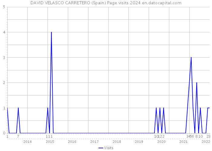 DAVID VELASCO CARRETERO (Spain) Page visits 2024 