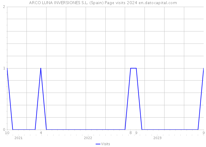 ARCO LUNA INVERSIONES S.L. (Spain) Page visits 2024 