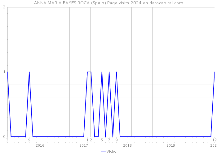 ANNA MARIA BAYES ROCA (Spain) Page visits 2024 
