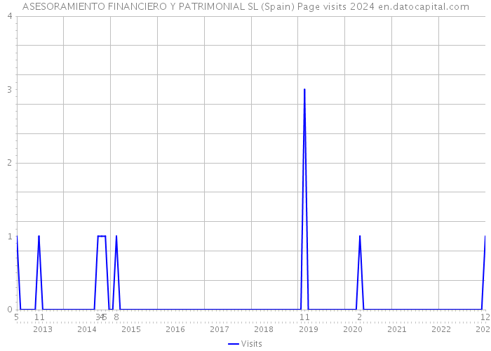 ASESORAMIENTO FINANCIERO Y PATRIMONIAL SL (Spain) Page visits 2024 