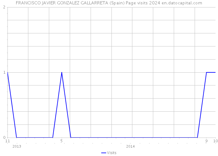 FRANCISCO JAVIER GONZALEZ GALLARRETA (Spain) Page visits 2024 