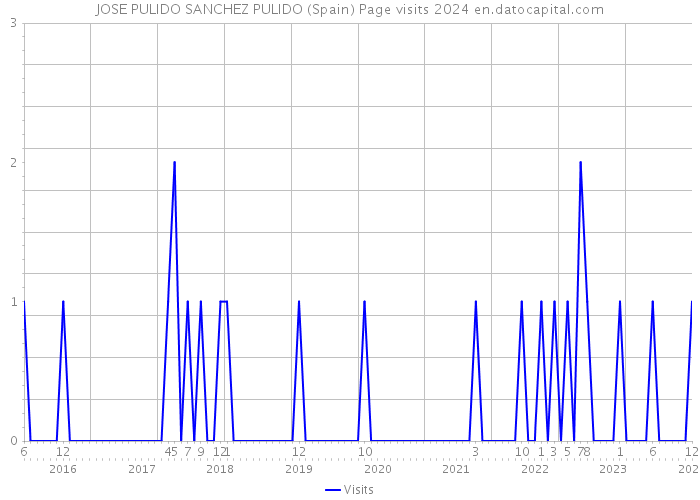 JOSE PULIDO SANCHEZ PULIDO (Spain) Page visits 2024 