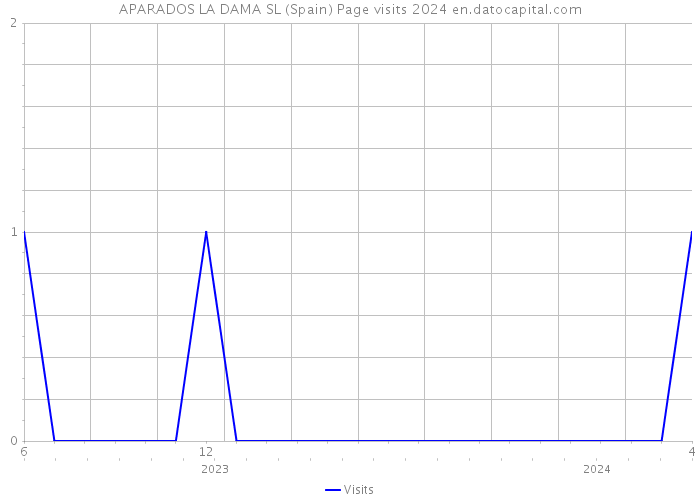 APARADOS LA DAMA SL (Spain) Page visits 2024 
