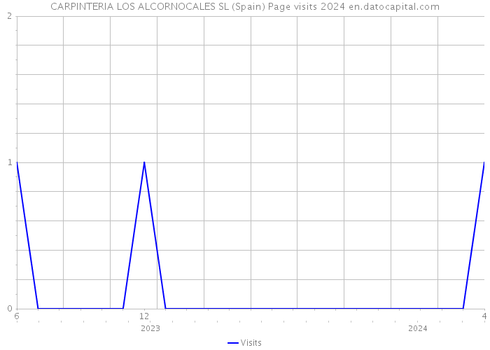 CARPINTERIA LOS ALCORNOCALES SL (Spain) Page visits 2024 
