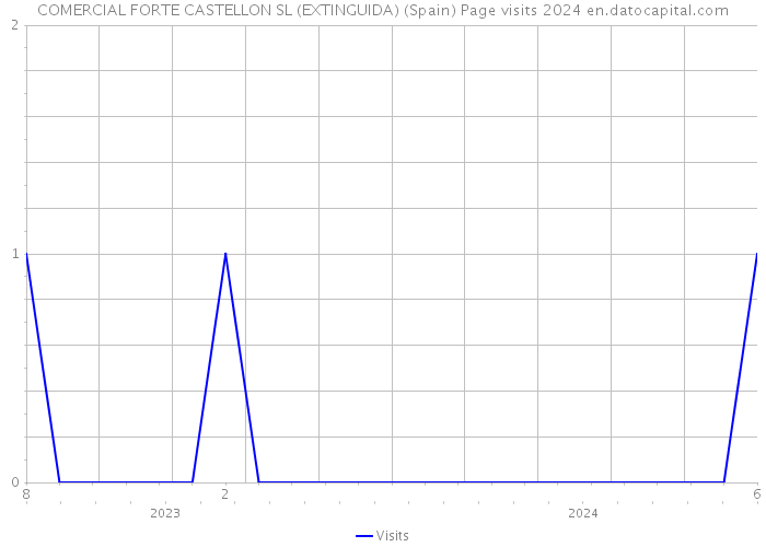 COMERCIAL FORTE CASTELLON SL (EXTINGUIDA) (Spain) Page visits 2024 