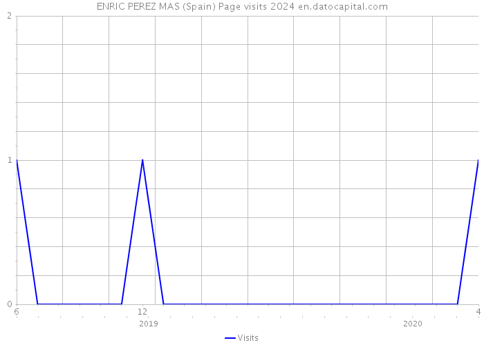 ENRIC PEREZ MAS (Spain) Page visits 2024 