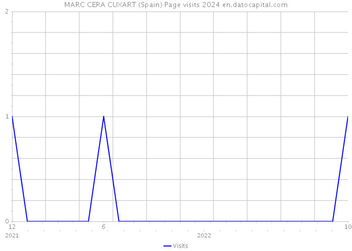 MARC CERA CUXART (Spain) Page visits 2024 