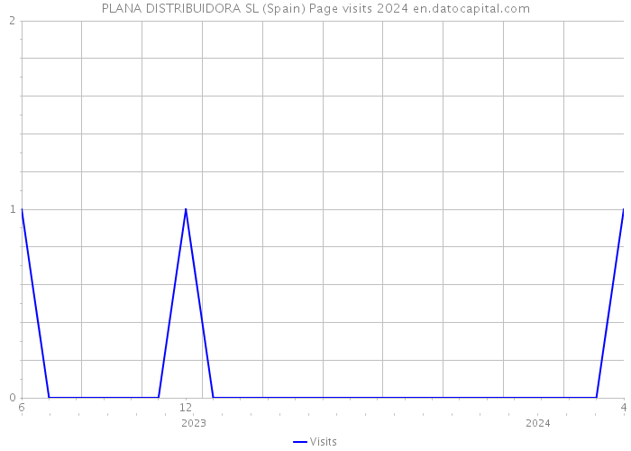PLANA DISTRIBUIDORA SL (Spain) Page visits 2024 