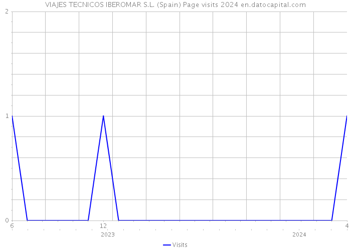 VIAJES TECNICOS IBEROMAR S.L. (Spain) Page visits 2024 