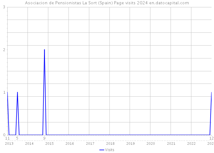 Asociacion de Pensionistas La Sort (Spain) Page visits 2024 