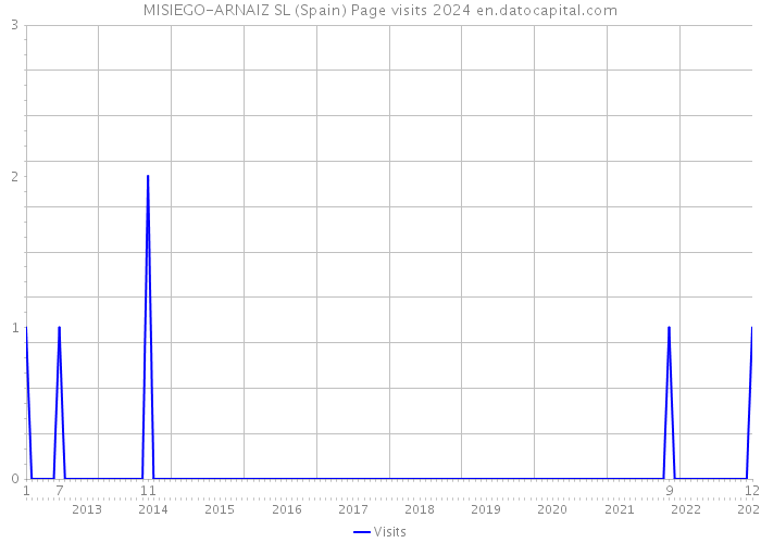 MISIEGO-ARNAIZ SL (Spain) Page visits 2024 