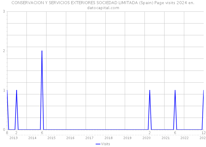 CONSERVACION Y SERVICIOS EXTERIORES SOCIEDAD LIMITADA (Spain) Page visits 2024 