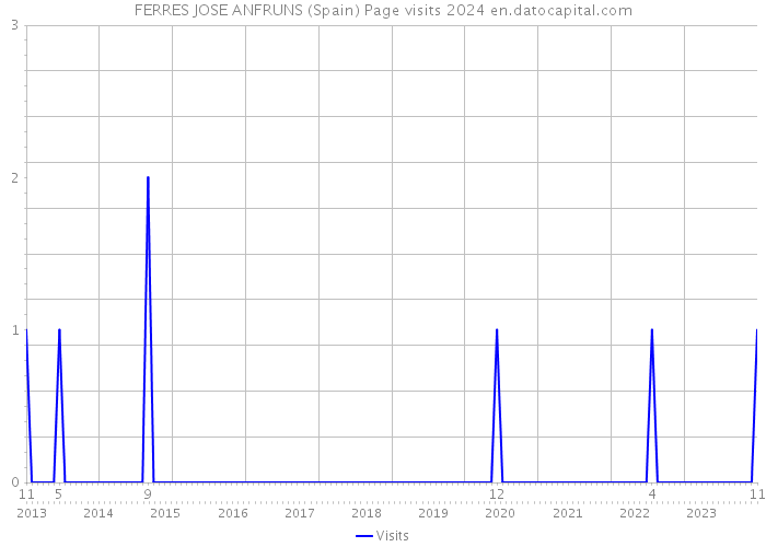 FERRES JOSE ANFRUNS (Spain) Page visits 2024 