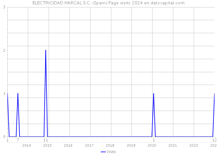 ELECTRICIDAD HARCAL S.C. (Spain) Page visits 2024 