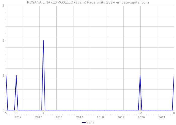 ROSANA LINARES ROSELLO (Spain) Page visits 2024 