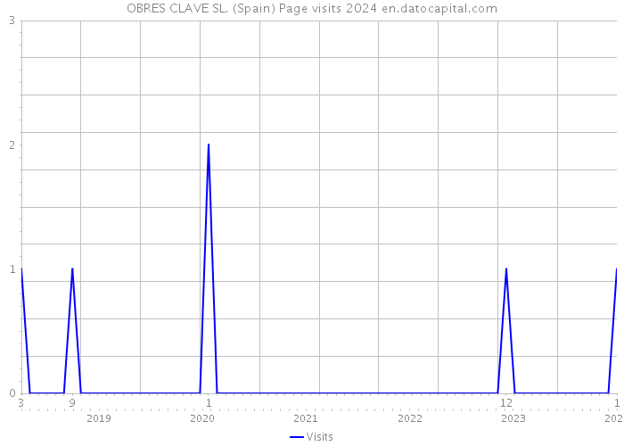 OBRES CLAVE SL. (Spain) Page visits 2024 
