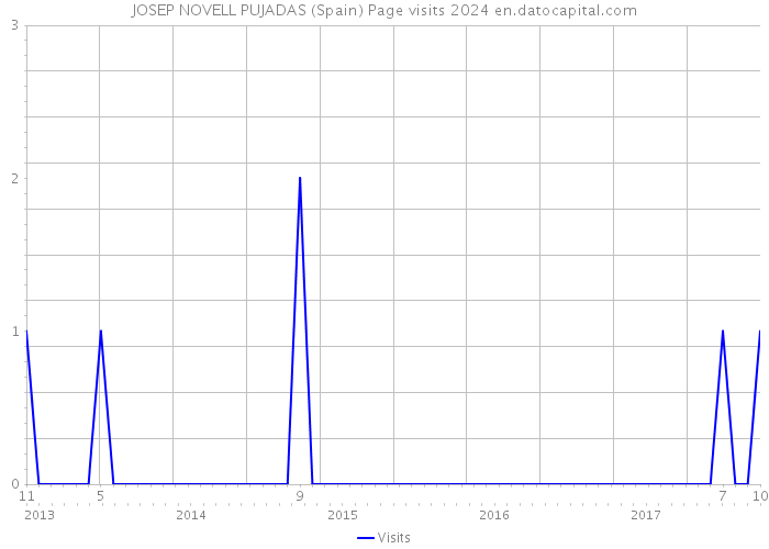 JOSEP NOVELL PUJADAS (Spain) Page visits 2024 