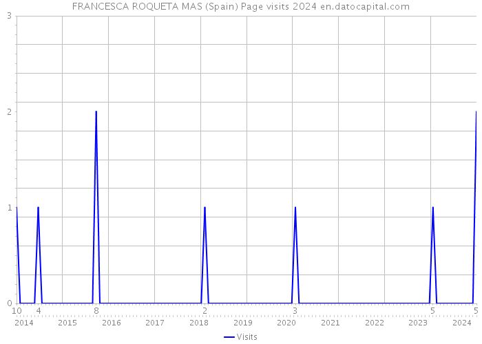 FRANCESCA ROQUETA MAS (Spain) Page visits 2024 