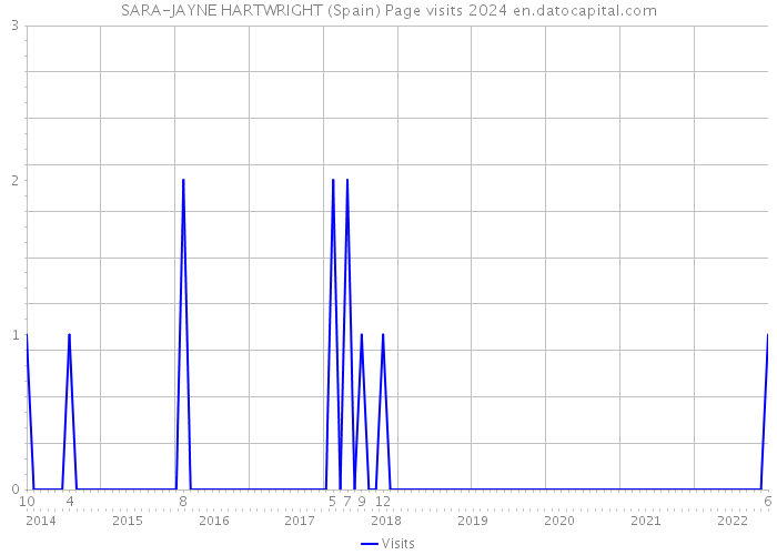 SARA-JAYNE HARTWRIGHT (Spain) Page visits 2024 