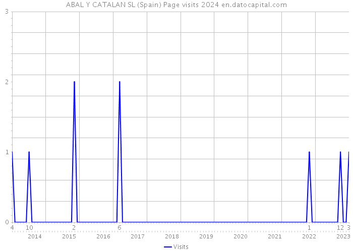 ABAL Y CATALAN SL (Spain) Page visits 2024 