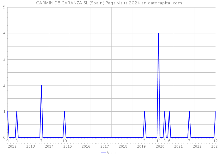 CARMIN DE GARANZA SL (Spain) Page visits 2024 