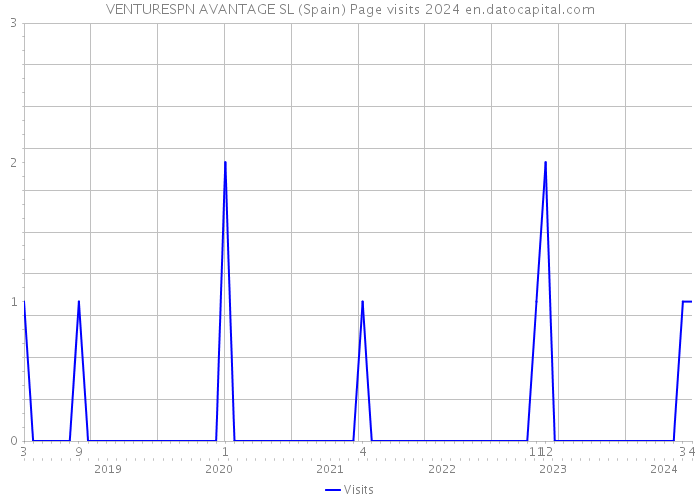 VENTURESPN AVANTAGE SL (Spain) Page visits 2024 