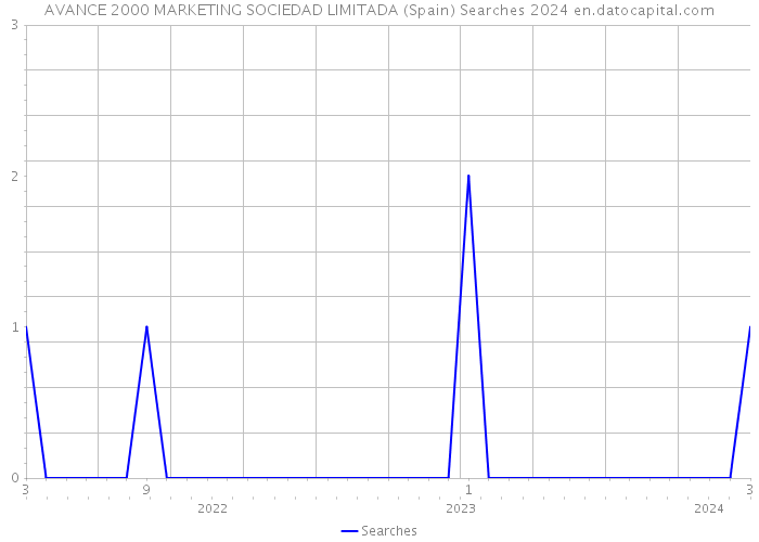 AVANCE 2000 MARKETING SOCIEDAD LIMITADA (Spain) Searches 2024 